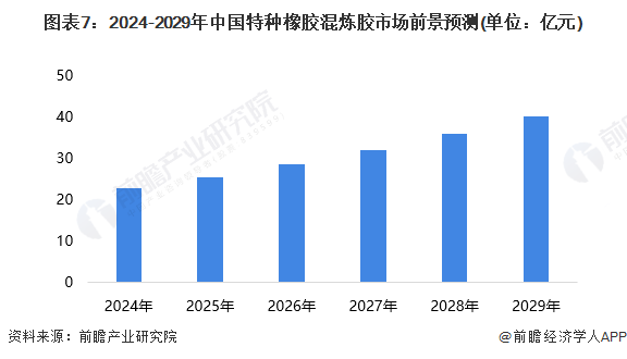 图表7：2024-2029年中国特种橡胶混炼胶市场前景预测(单位：亿元)