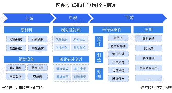 圖表2：碳化硅產(chǎn)業(yè)鏈全景圖譜