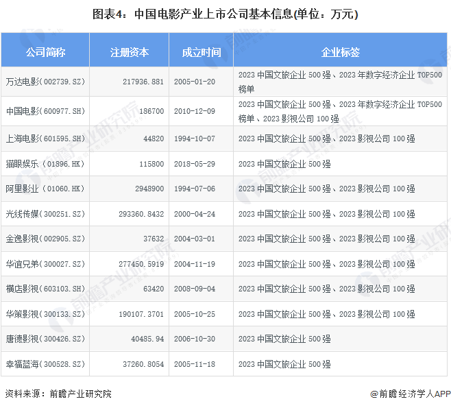 图表4：中国电影产业上市公司基本信息(单位：万元)
