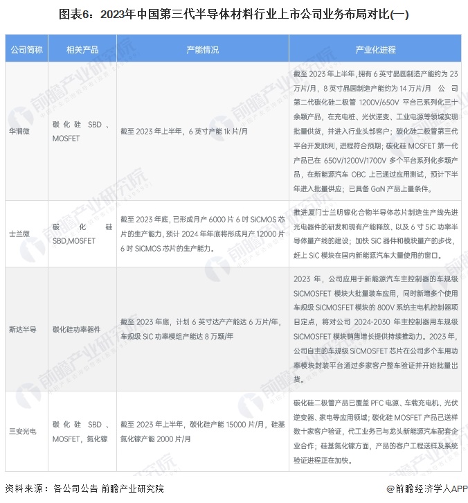 图表6：2023年中国第三代半导体材料行业上市公司业务布局对比(一)