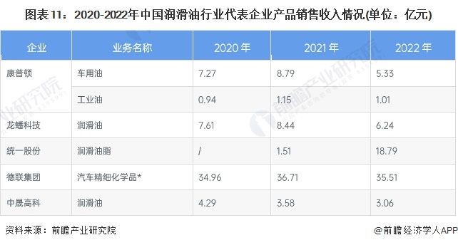 图表11：2020-2022年中国润滑油行业代表企业产品销售收入情况(单位：亿元)