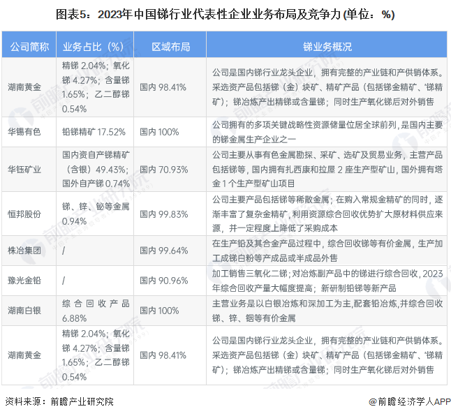 图表5：2023年中国锑行业代表性企业业务布局及竞争力(单位：%)