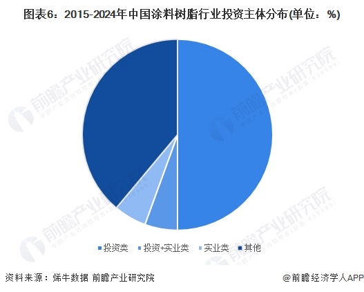 圖表6：2015-2024年中國(guó)涂料樹(shù)脂行業(yè)投資主體分布(單位：%)