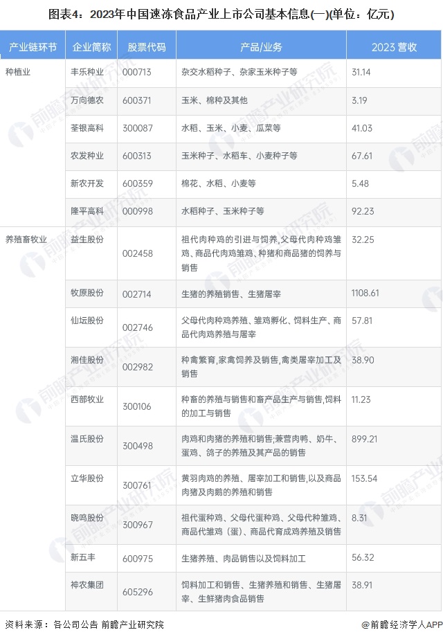 图表4：2023年中国速冻食品产业上市公司基本信息(一)(单位：亿元)