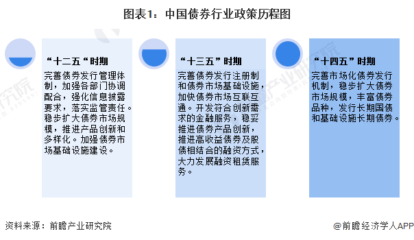图表1：中国债券行业政策历程图