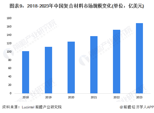 图表9：2018-2023年中国复合材料市场规模变化(单位：亿美元)