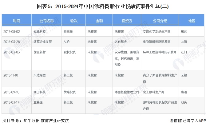 圖表5：2015-2024年中國(guó)涂料樹(shù)脂行業(yè)投融資事件匯總(二)