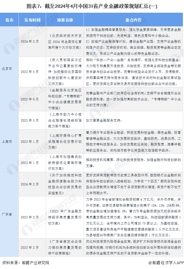 图表7：截至2024年4月中国31省产业金融政策规划汇总(一)