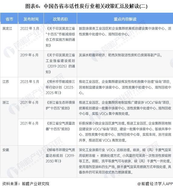 图表6：中国各省市活性炭行业相关政策汇总及解读(二)