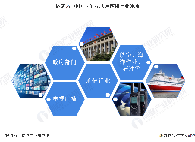 图表2：中国卫星互联网应用行业领域