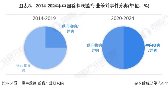 圖表8：2014-2024年中國(guó)涂料樹(shù)脂行業(yè)兼并事件分類(單位：%)