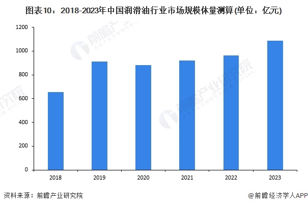 图表10：2018-2023年中国润滑油行业市场规模体量测算(单位：亿元)