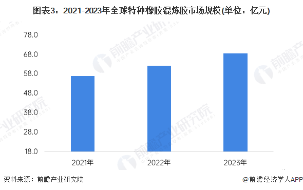 图表3：2021-2023年全球特种橡胶混炼胶市场规模(单位：亿元)