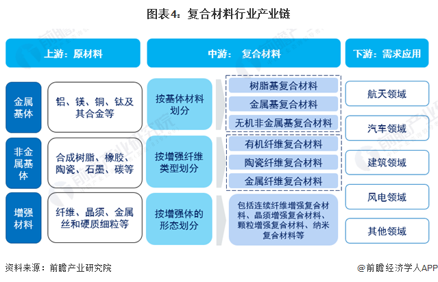图表4：复合材料行业产业链