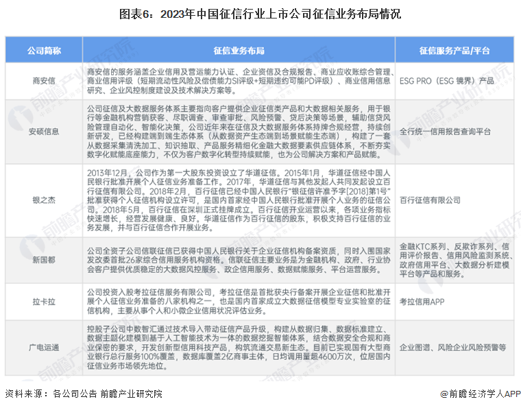 图表6：2023年中国征信行业上市公司征信业务布局情况