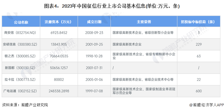 图表4：2023年中国征信行业上市公司基本信息(单位:万元，条)