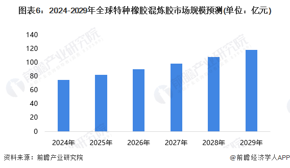 图表6：2024-2029年全球特种橡胶混炼胶市场规模预测(单位：亿元)