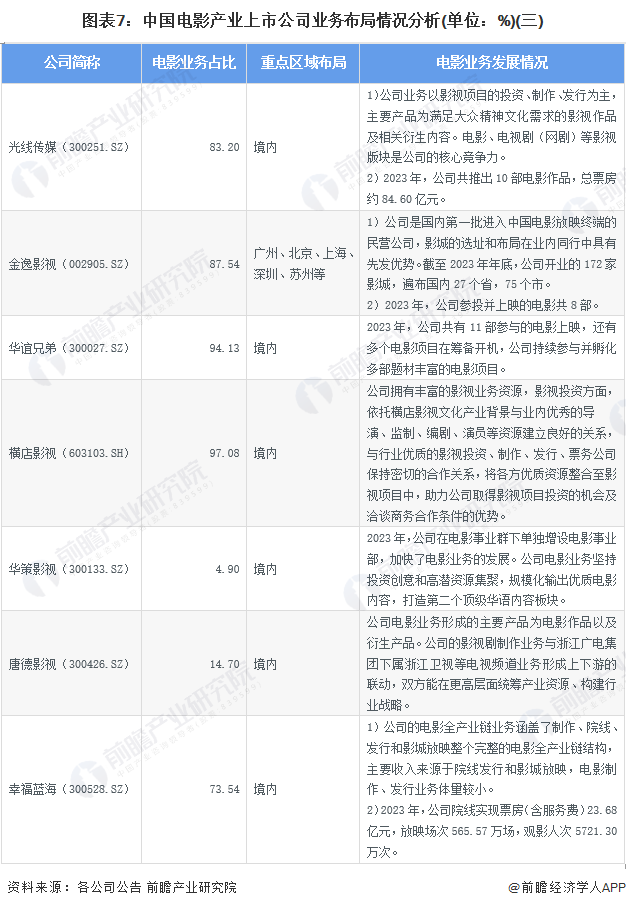 图表7：中国电影产业上市公司业务布局情况分析(单位：%)(三)