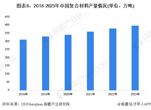 图表8：2018-2023年中国复合材料产量情况(单位：万吨)