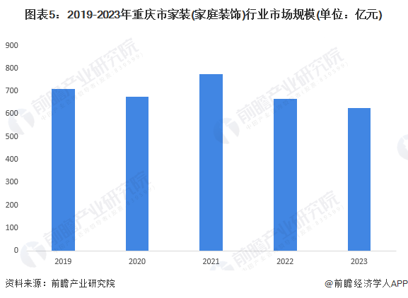 图表5：2019-2023年重庆市家装(家庭装饰)行业市场规模(单位：亿元)