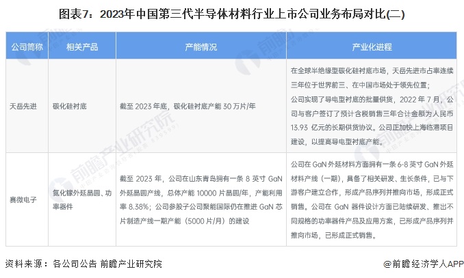 图表7：2023年中国第三代半导体材料行业上市公司业务布局对比(二)