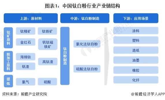 图表1：中国钛白粉行业产业链结构