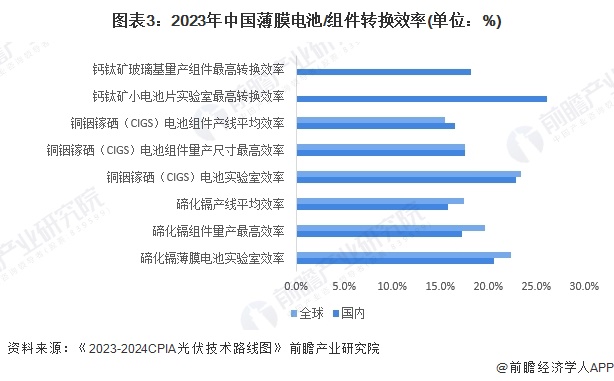 图表3：2023年中国薄膜电池/组件转换效率(单位：%)