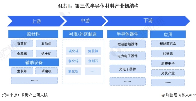 图表1：第三代半导体材料产业链结构