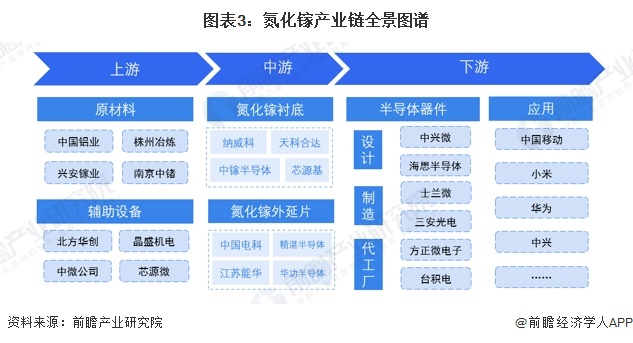 圖表3：氮化鎵產(chǎn)業(yè)鏈全景圖譜