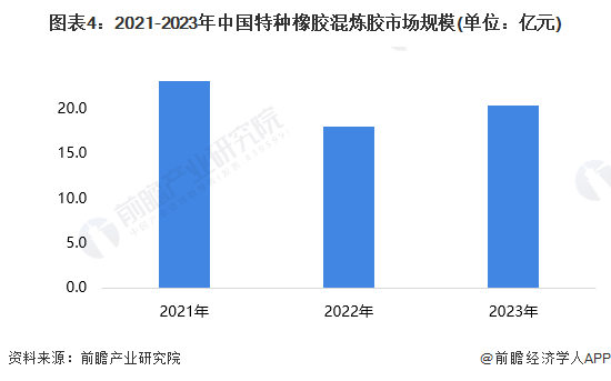 图表4：2021-2023年中国特种橡胶混炼胶市场规模(单位：亿元)