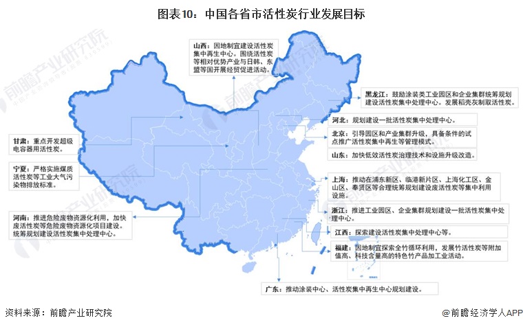 图表10：中国各省市活性炭行业发展目标
