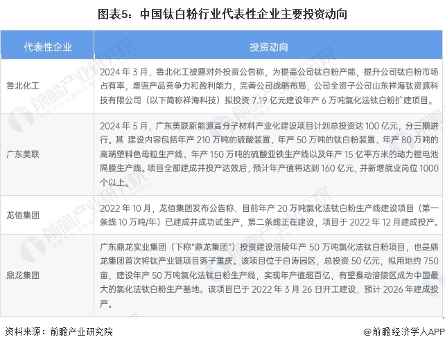 图表5：中国钛白粉行业代表性企业主要投资动向
