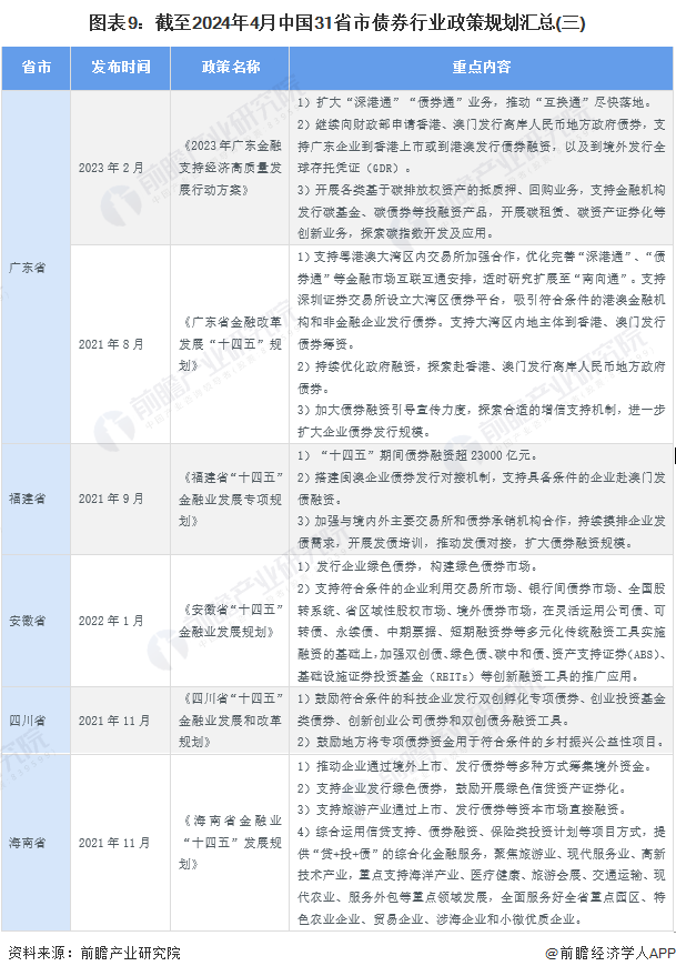 图表9：截至2024年4月中国31省市债券行业政策规划汇总(三)