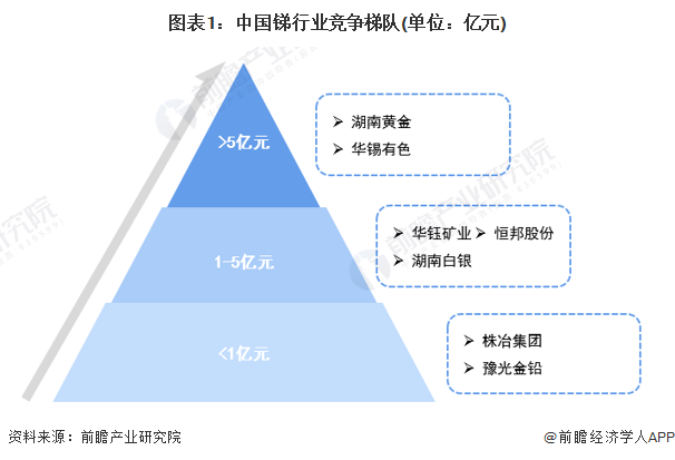 图表1：中国锑行业竞争梯队(单位：亿元)
