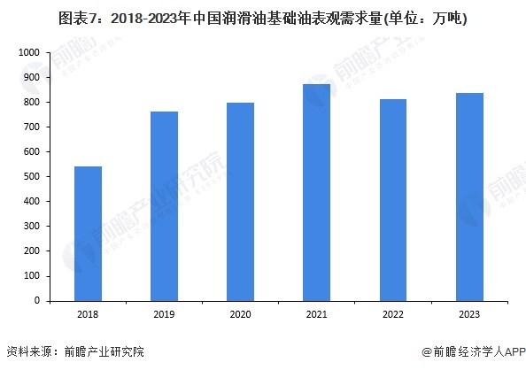 图表7：2018-2023年中国润滑油基础油表观需求量(单位：万吨)