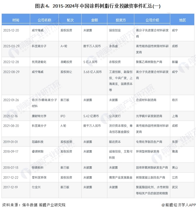 圖表4：2015-2024年中國(guó)涂料樹(shù)脂行業(yè)投融資事件匯總(一)