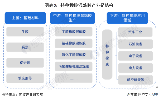 图表2：特种橡胶混炼胶产业链结构