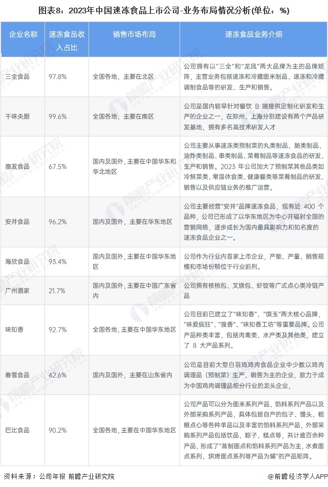 圖表8：2023年中國速凍食品上市公司-業(yè)務(wù)布局情況分析(單位：%)