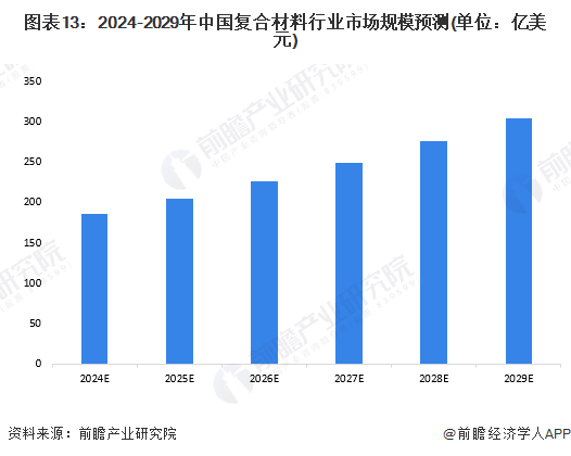 图表13：2024-2029年中国复合材料行业市场规模预测(单位：亿美元)