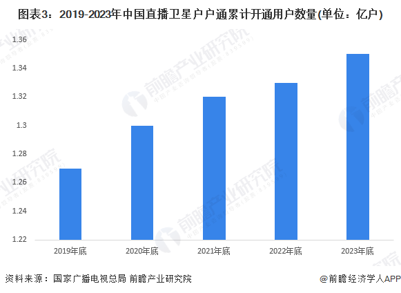 图表3：2019-2023年中国直播卫星户户通累计开通用户数量(单位：亿户)