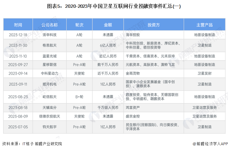 图表5：2020-2023年中国卫星互联网行业投融资事件汇总(一)