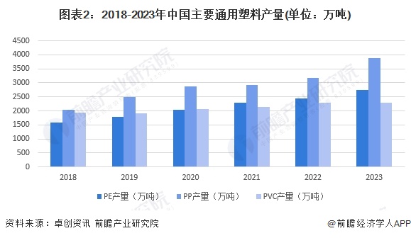 图表2：2018-2023年中国主要通用塑料产量(单位：万吨)