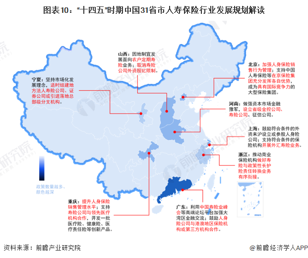 图表10：“十四五”时期中国31省市人寿保险行业发展规划解读
