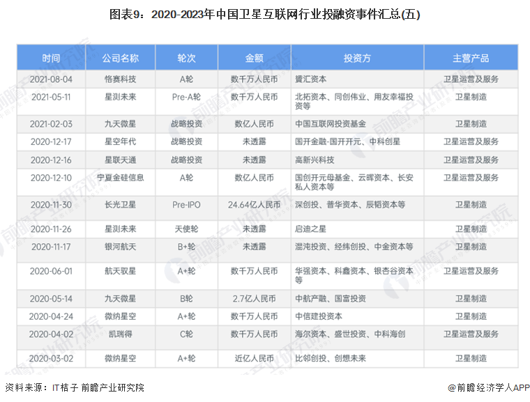 图表9：2020-2023年中国卫星互联网行业投融资事件汇总(五)