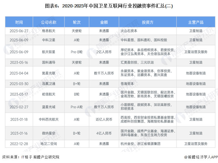 图表6：2020-2023年中国卫星互联网行业投融资事件汇总(二)