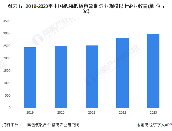 图表1：2019-2023年中国纸和纸板容器制造业规模以上企业数量(单位：家)