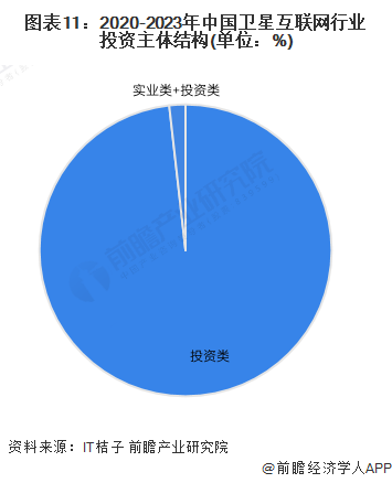 图表11：2020-2023年中国卫星互联网行业投资主体结构(单位：%)