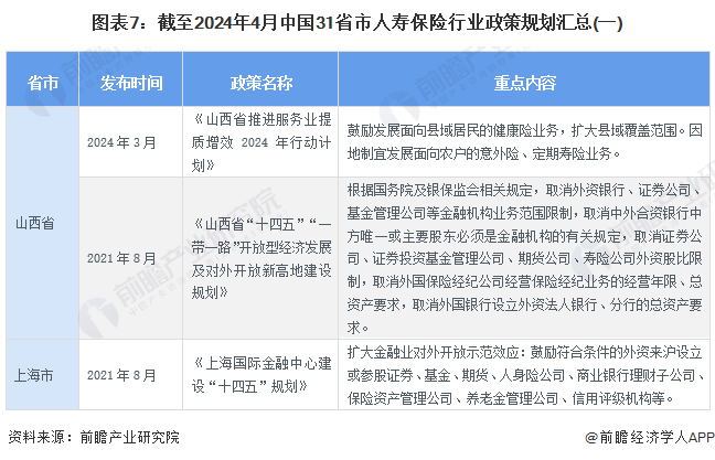 图表7：截至2024年4月中国31省市人寿保险行业政策规划汇总(一)
