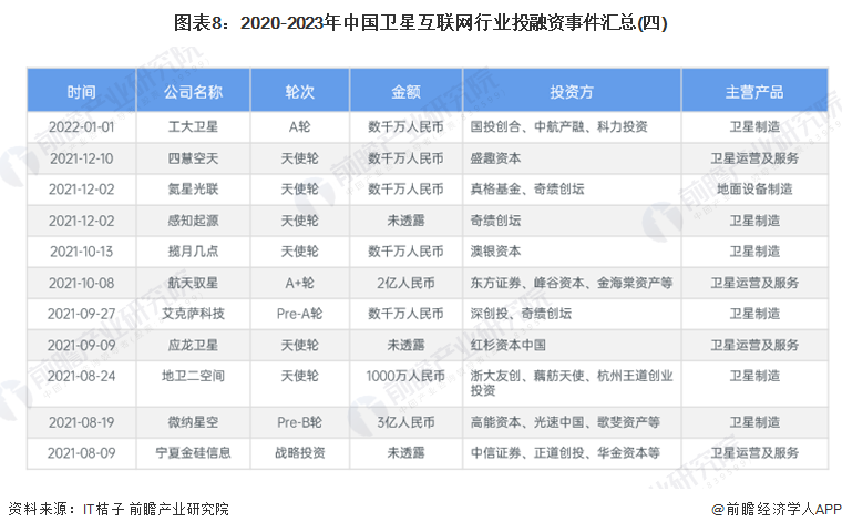 图表8：2020-2023年中国卫星互联网行业投融资事件汇总(四)