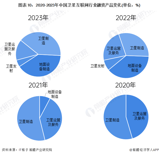 图表10：2020-2023年中国卫星互联网行业融资产品变化(单位：%)